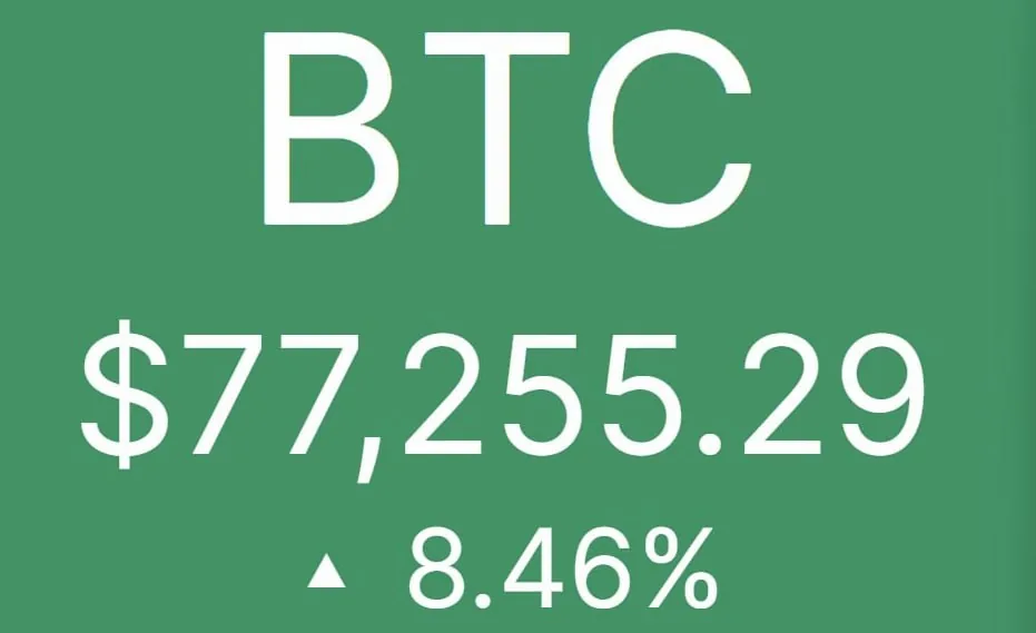#币圈新闻： BTC突破77000美元，日内涨幅 6.26%
